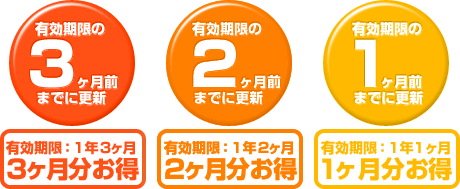 有効期限の1ヶ月前までに更新すると1ヶ月分お得。有効期限の2ヶ月前までに更新すると2ヶ月分お得。有効期限の3ヶ月前までに更新すると3ヶ月分お得