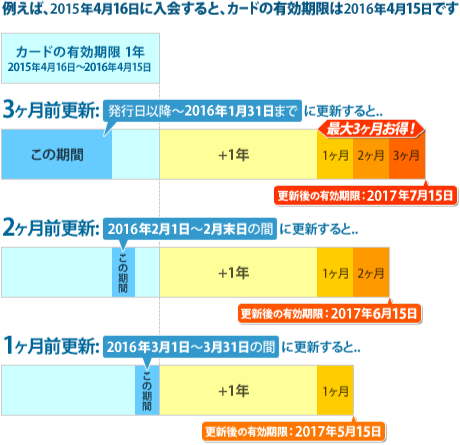 例えば、2012年4月16日に入会すると、カードの有効期限は2013年4月15日です