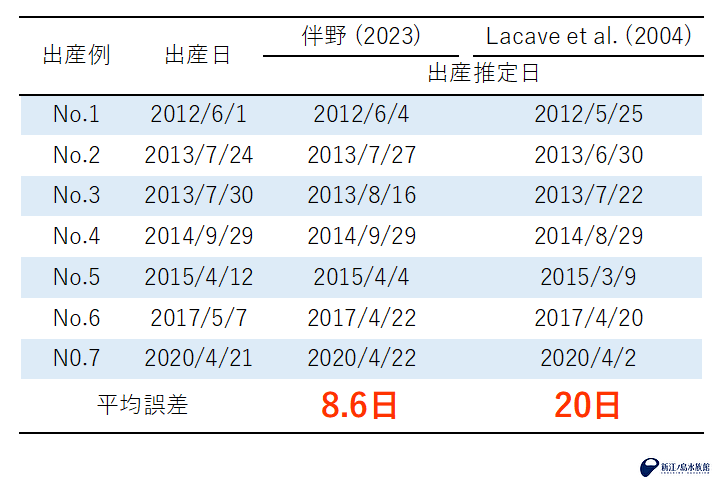 本取り組みと既報の計算式を用いた出産日予想