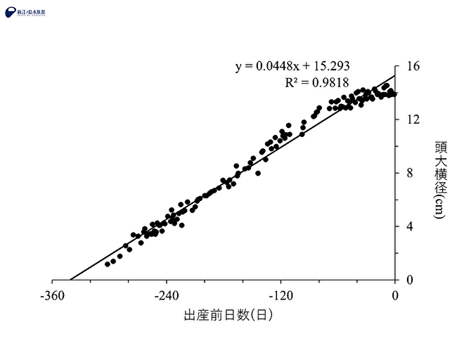 妊娠全期間を対象とした頭大横径の推移および計算式