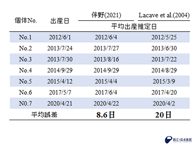 本取り組み及びLacaveらの計算式を用いた推定出産日の比較